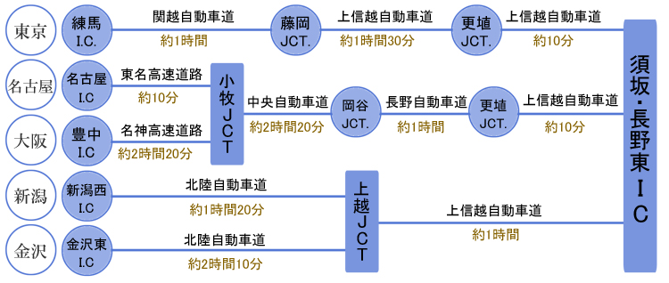 自動車でのアクセス方法