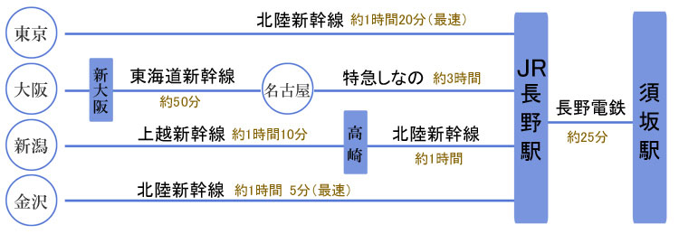 電車でのアクセス方法